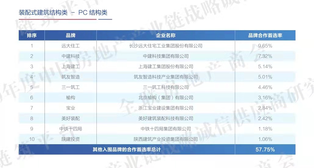 陜建產投集團榮登2020年度中國房地產產業(yè)鏈裝配式建筑戰(zhàn)略誠信供應商